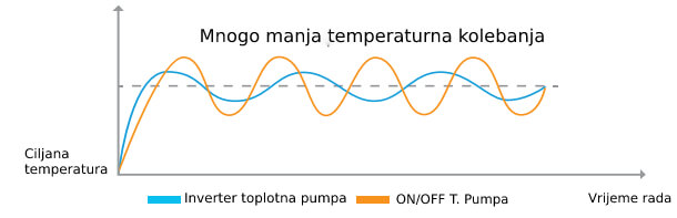 Full dc inverterska tehnologija toplotne pumpe (graph)